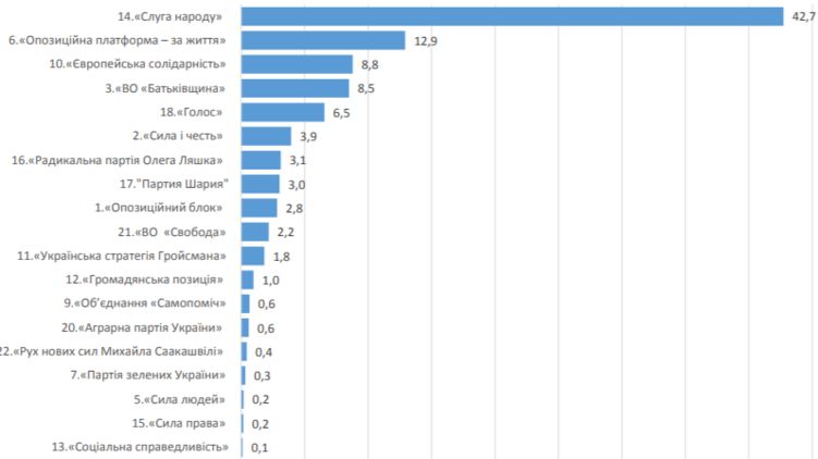 Данные Всеукраинского экзитпола