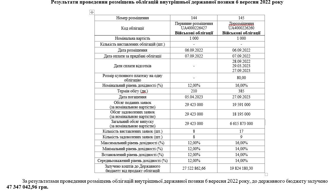 Национальный банк Украины напечатал для бюджета еще 15 млрд грн