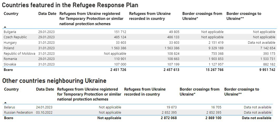 Скільки українських біженців виїхали з України від початку війни ООН