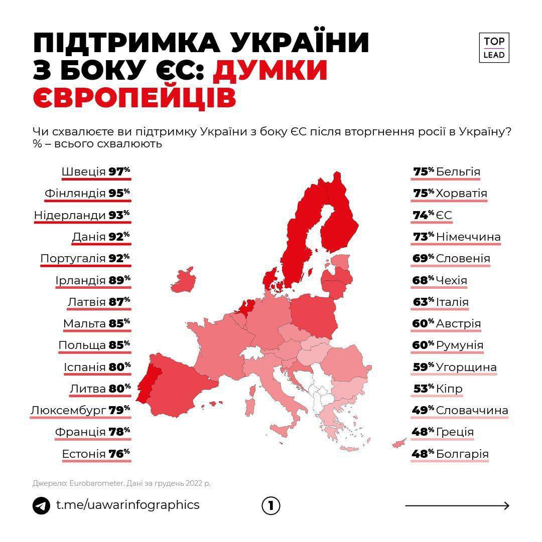 Большинство европейцев поддерживают Украину