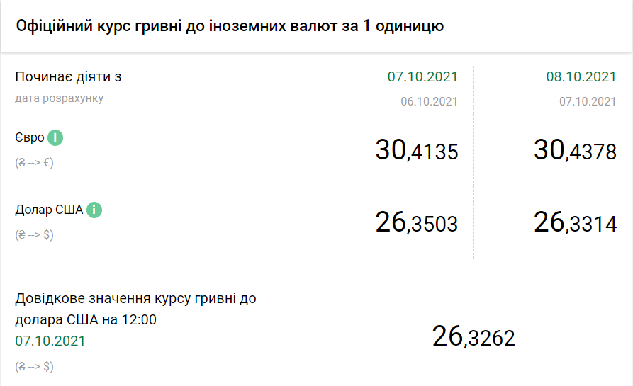 Курсы валют от НБУ 7 октября