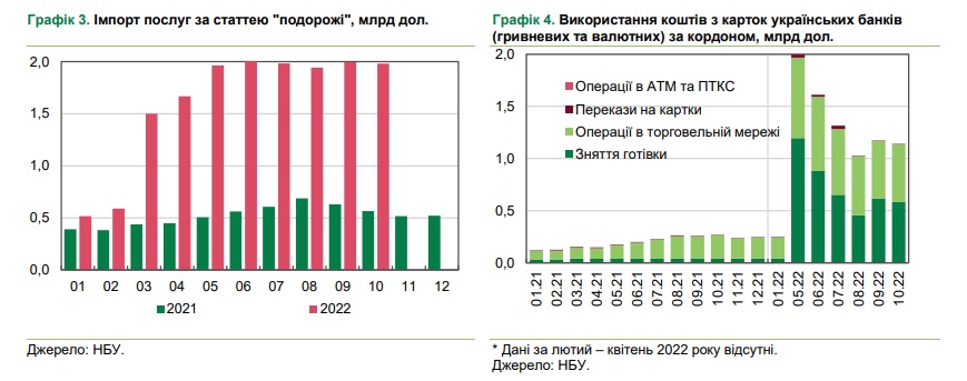 расходы граждан Украины за границей в 2022 году выросли втрое