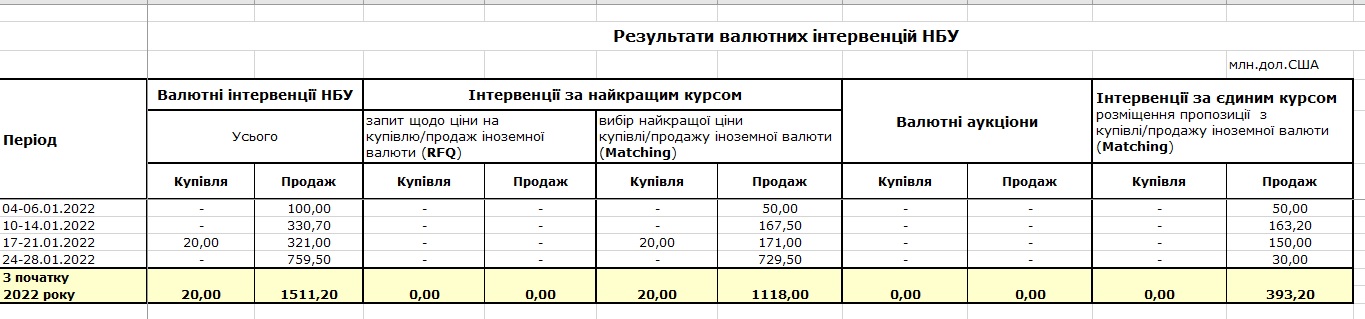 Рекордные интервенции НБУ