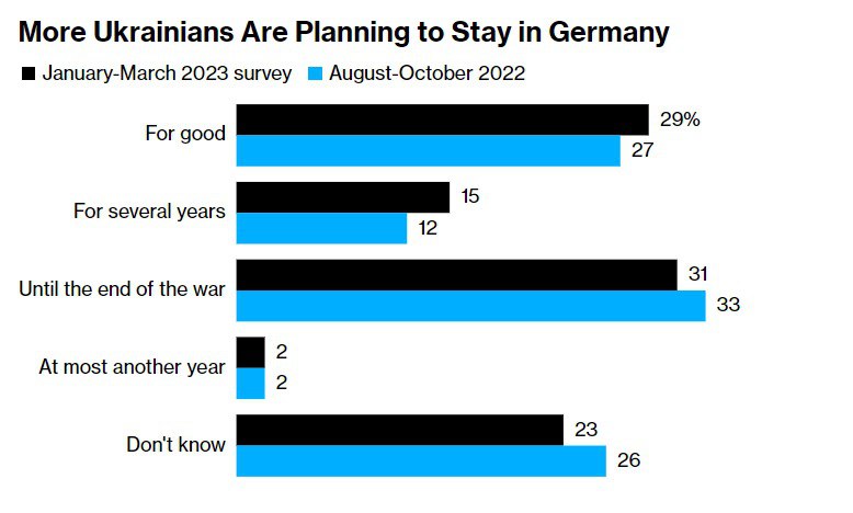 Украинцы не хотят возвращаться домой из Германии