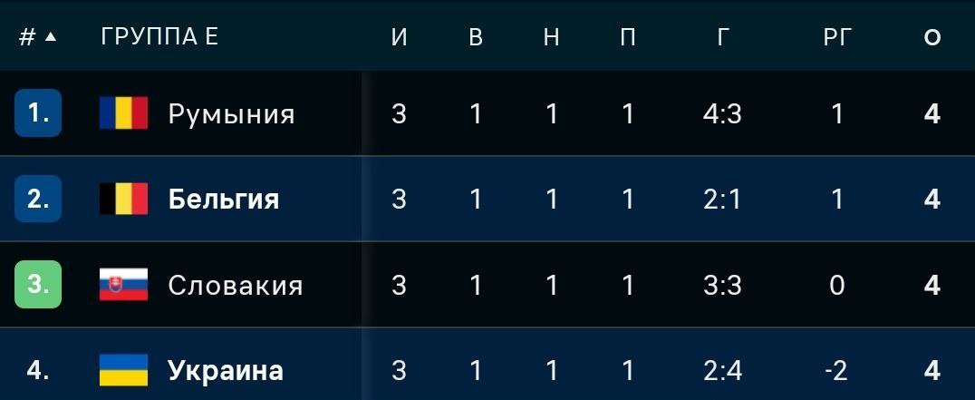 Положение команд в Группе Е на Евро 2024 с участием Украины