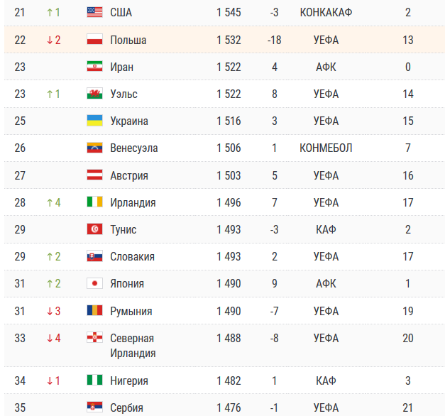Рейтинг фифа. Футбол таблица коэффициентов ФИФА. Сборная России место в рейтинге ФИФА.