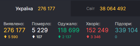 Данные по коронавирусу в Украине на 14 октября