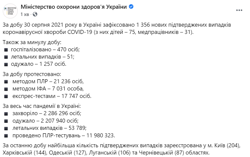 Данные по коронавирусу в Украине на 31 августа