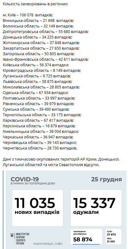 Данные по Covid-19 в Украине на 25 декабря