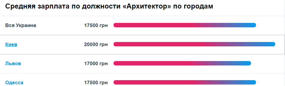 Архитектор зарплата. Средний заработок архитектора. Средняя заработная плата архитектора. Средняя зарплата архитектора.