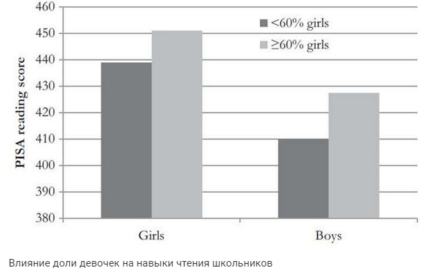 Почему девочки учатся лучше, чем мальчики? | Берегитесь, родители! | Дзен