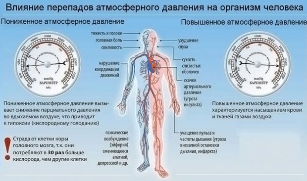 влияние атмосферного давления на организм человека