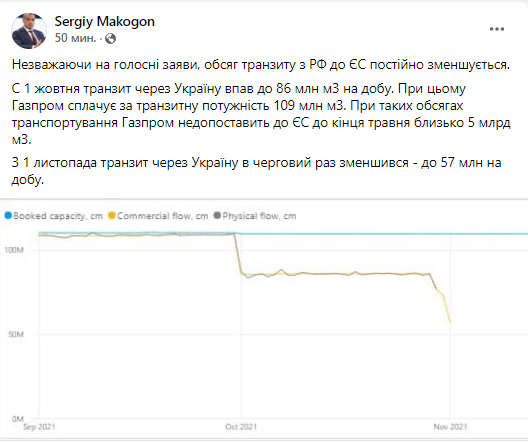 Россия уменьшила транзит газа через Украину. Скриншот сообщения Макогона