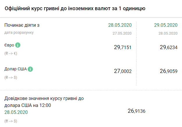 Курс НБУ на 29 мая. Скриншот: bank.gov.ua