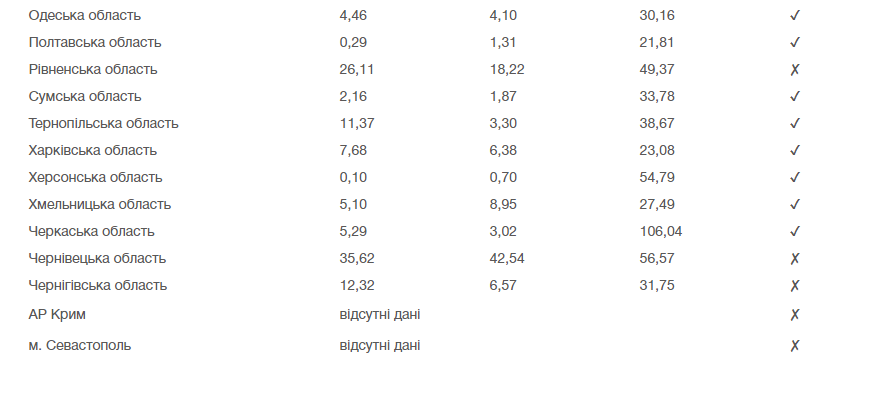 Готовность регионов Украины к ослаблению карантина на 8 июня. Данные: moz.gov.ua