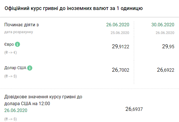 Курс валют на 30 июня. Скриншот: bank.gov.ua