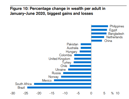 Как изменилось благосостояние домохозяйств в мире. Инфографика Credit Suisse