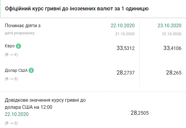 Курс НБУ на 23 октября. Скриншот: bank.gov.ua
