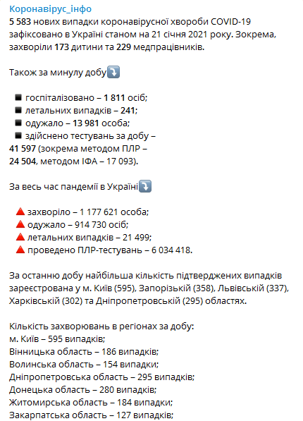 Статистика распространения коронавируса по регионам Украины на 21 января. Коронавирус инфо