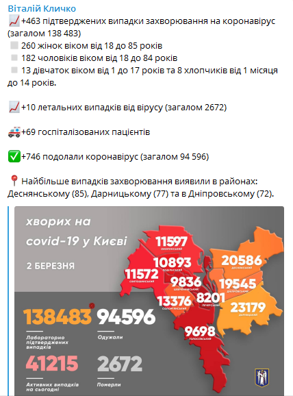 Коронавирус в Киеве на 2 марта. Скриншот телеграм-канала Кличко