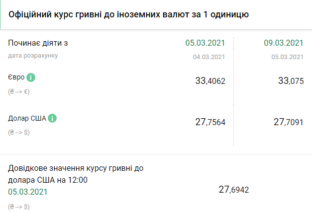 Курс НБУ на 9 марта. Скриншот: bank.gov.ua