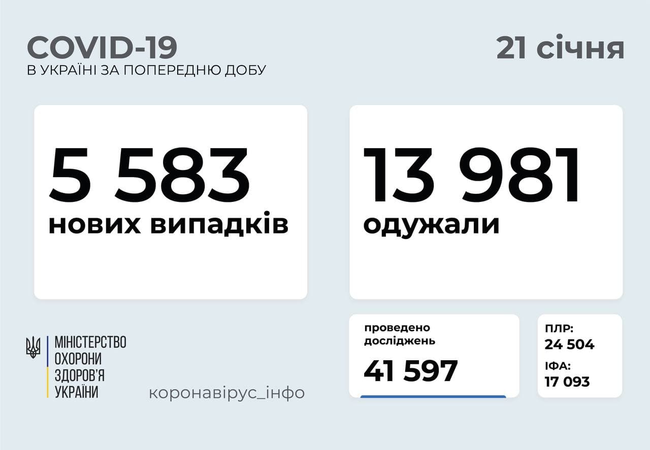 Статистика распространения коронавируса по регионам Украины на 21 января. Коронавирус инфо