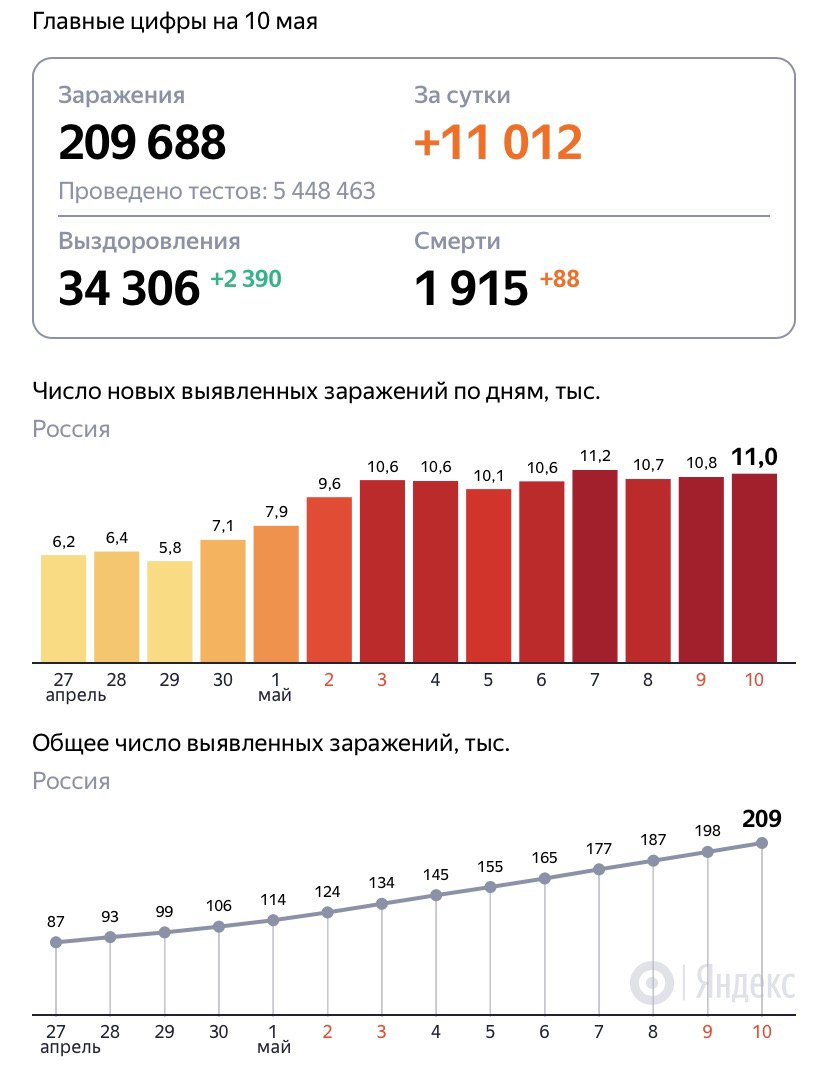 статистика коронавирус в России 10 мая