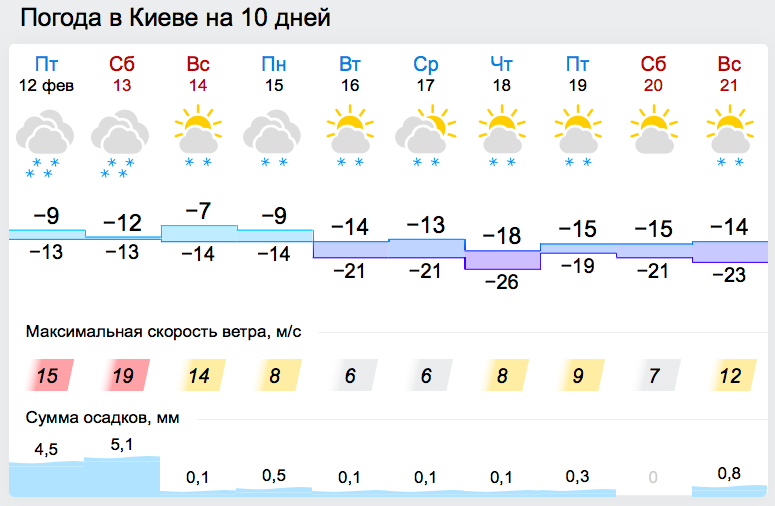 погода в Киеве на 10 дней