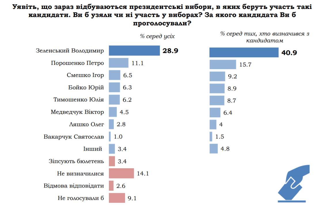 Данные опроса КМИС о выборах президента