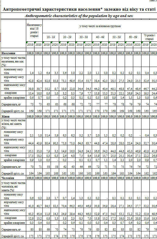 Антропометрические характеристики украинцев