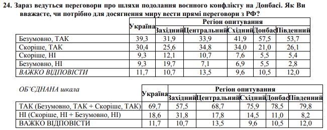 опитування щодо Донбасу