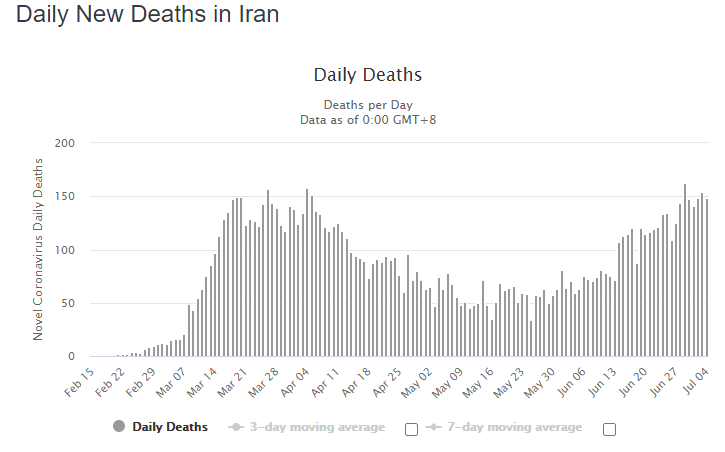 В Иране зафиксировали рекордно высокое число смертей от коронавируса