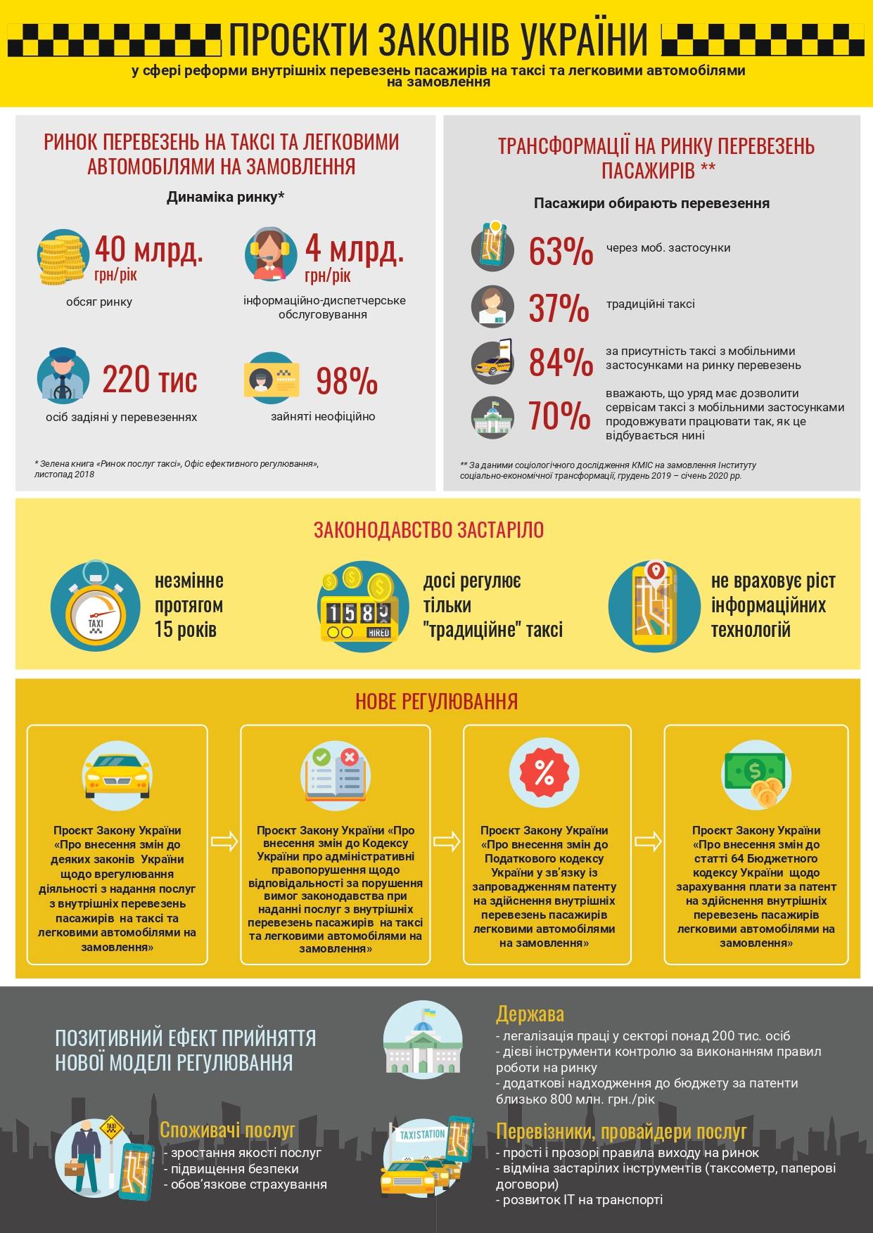 Кабмин хочет заставить таксистов оформлять патенты на перевозку пассажиров. Инфографика: Криклий в Фейсбук