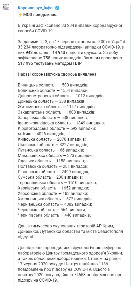 По количеству новых случаев коронавируса лидирует Львовская область, в Донецкой их нет вовсе - Минздрав. Скриншот: Минздрав в Телеграм
