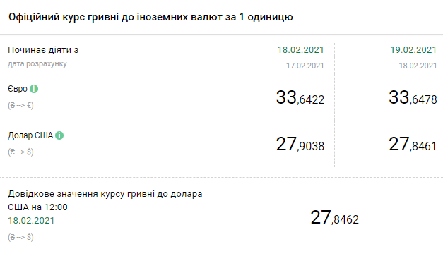 Курс валют НБУ на 19 февраля. Скриншот: bank.gov.ua