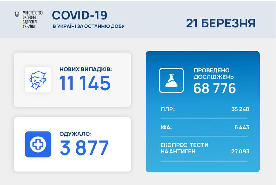Количество заразившихся коронавирусом за сутки в Украине. Скриншот из фейсбука Максима Степанова