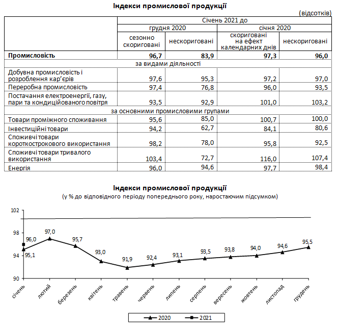 Объемы промышленного производства в Украине за января 2021. Скриншот http://www.ukrstat.gov.ua/