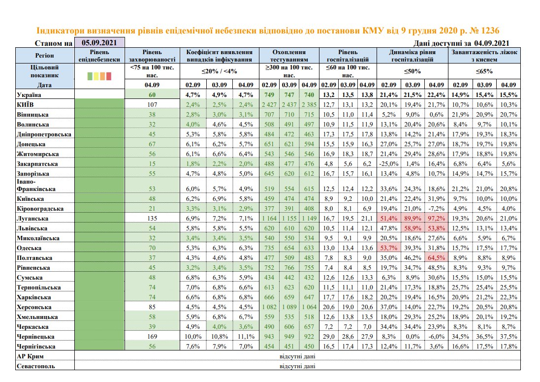 В трех регионах Украине и городе Киев эпидемиологические показатели превышают установленные нормы