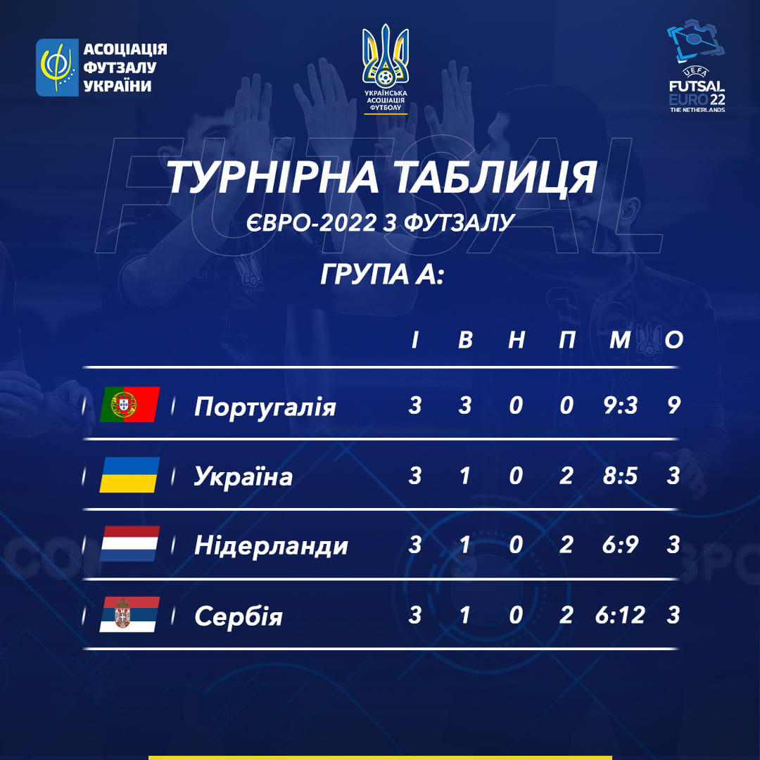 Сборная Украины сыграет в четвертьфинале с Казахстаном