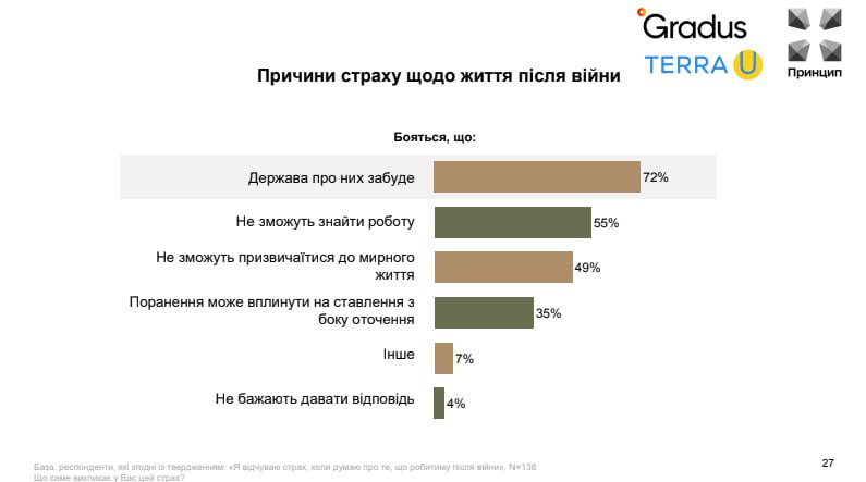 Ветерани бояться, що про них забудуть після війни