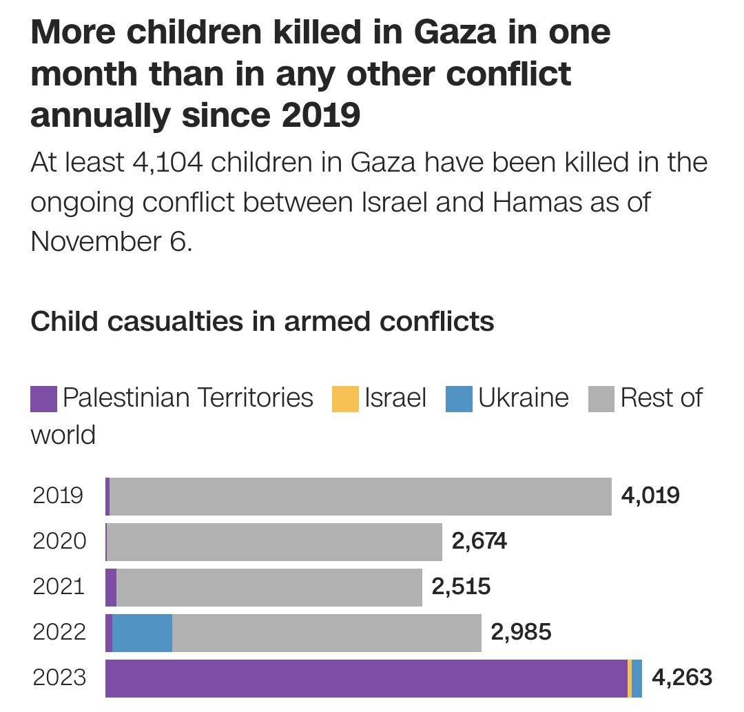 Число загиблих за місяць дітей у секторі Газа стало найбільшим у світових конфліктах з 2019 року