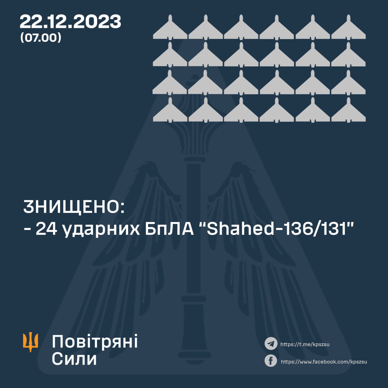 Вночі сили ППО збили 24 із 28 «шахедів», випущених по Україні