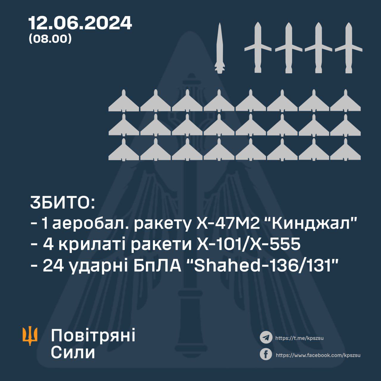 РФ выпустила по Украине 24 Шахеда и 6 ракет ночью 12 июня 2024 года