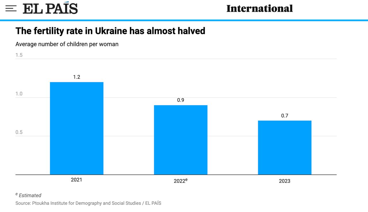 Украина может стать страной с самым низким уровнем рождаемости в мире