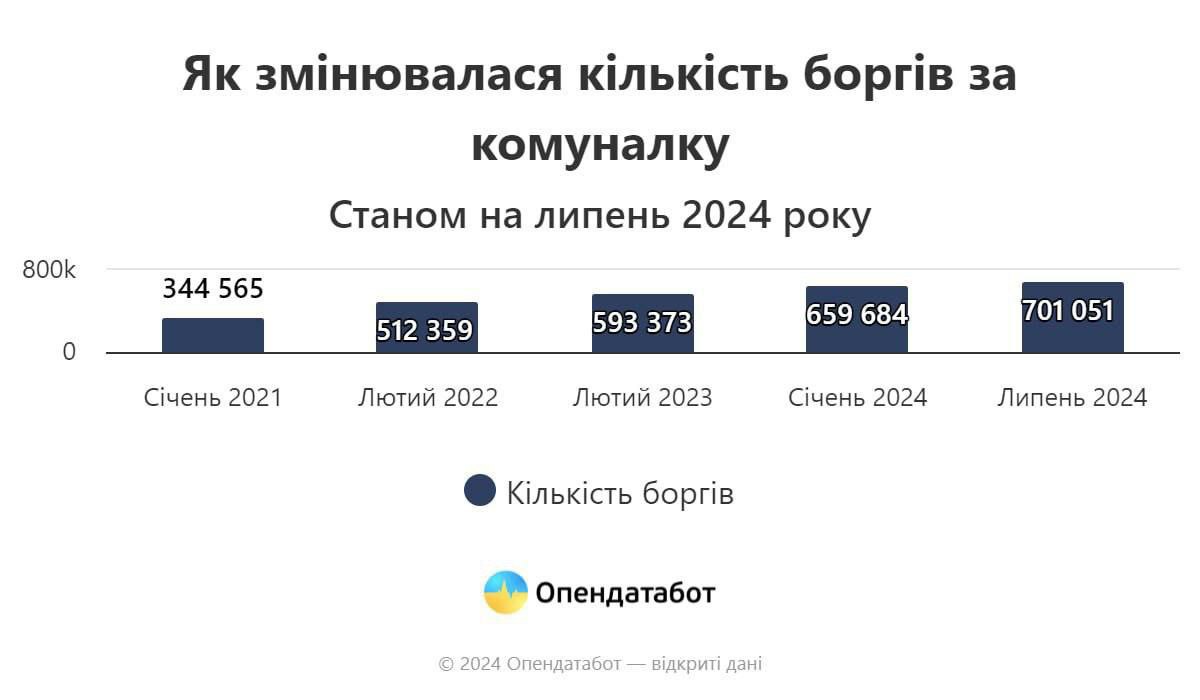 Гистограмма роста задолженности. Источник - opendatabot.ua