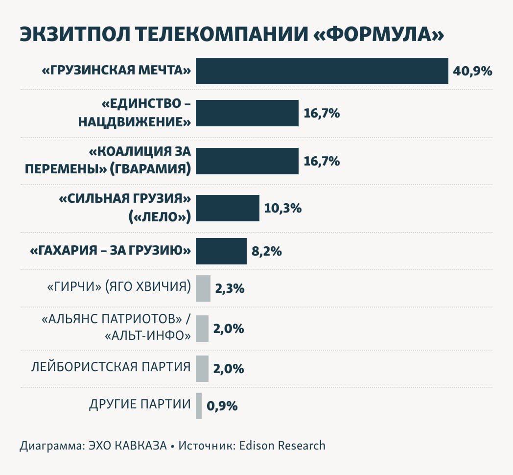 Гистограмма (3) результатов экзитпола. Источник - "Эхо Кавказа"