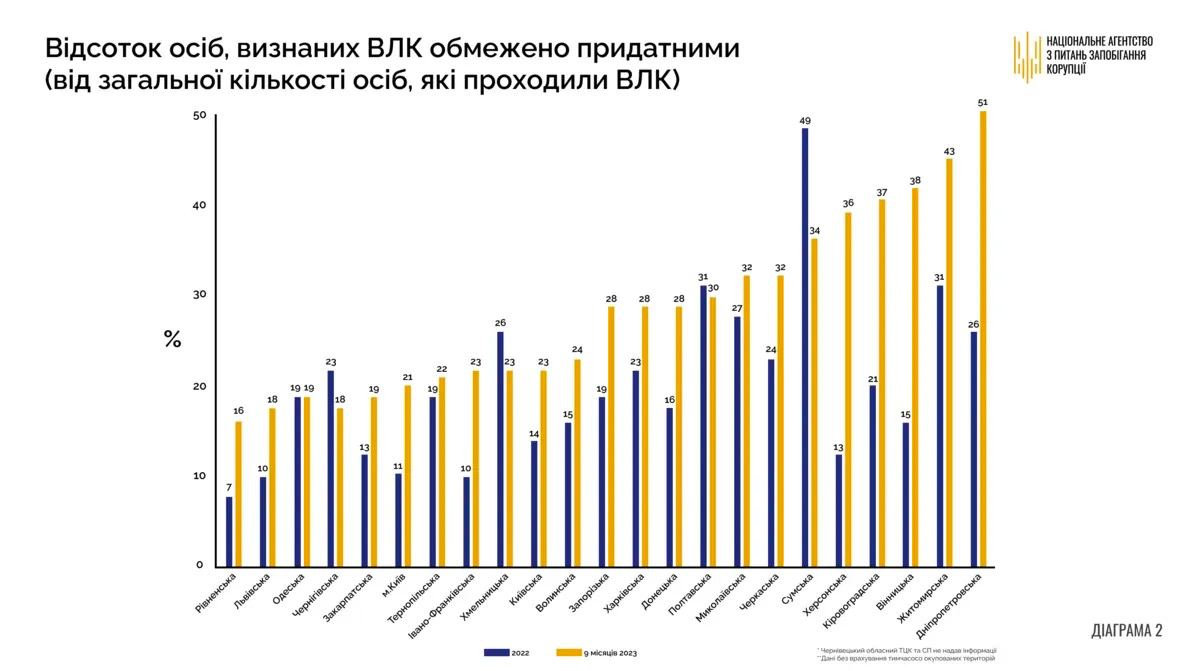 Статистический график (3). Источник - НАПК