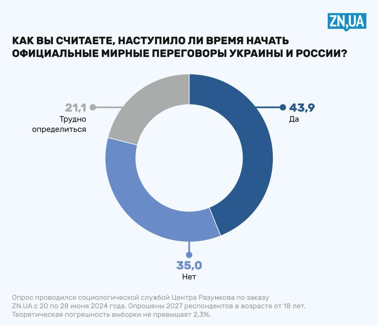 Украинцы выступают за мирные переговоры с РФ - опрос