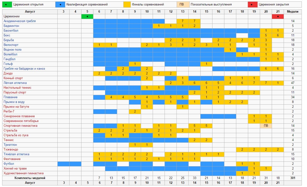 Таблица медалей - Общий зачет Олимпиады 2016 в Рио-де-Жанейро. Расписание  Игр